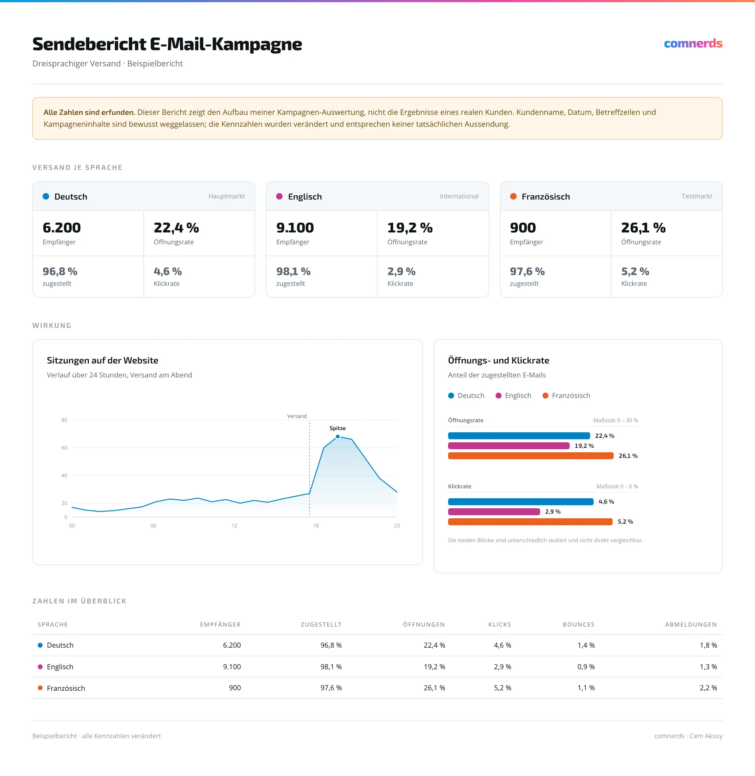 Bild vergrößern E-Mail-Marketing unlimitedMUSE — Abbildung 3