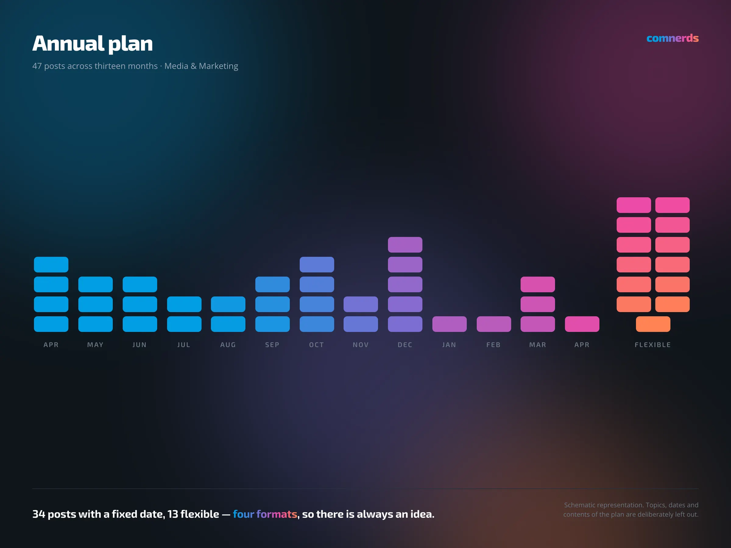 Social media for Praxis Oepen Welter — Annual plan